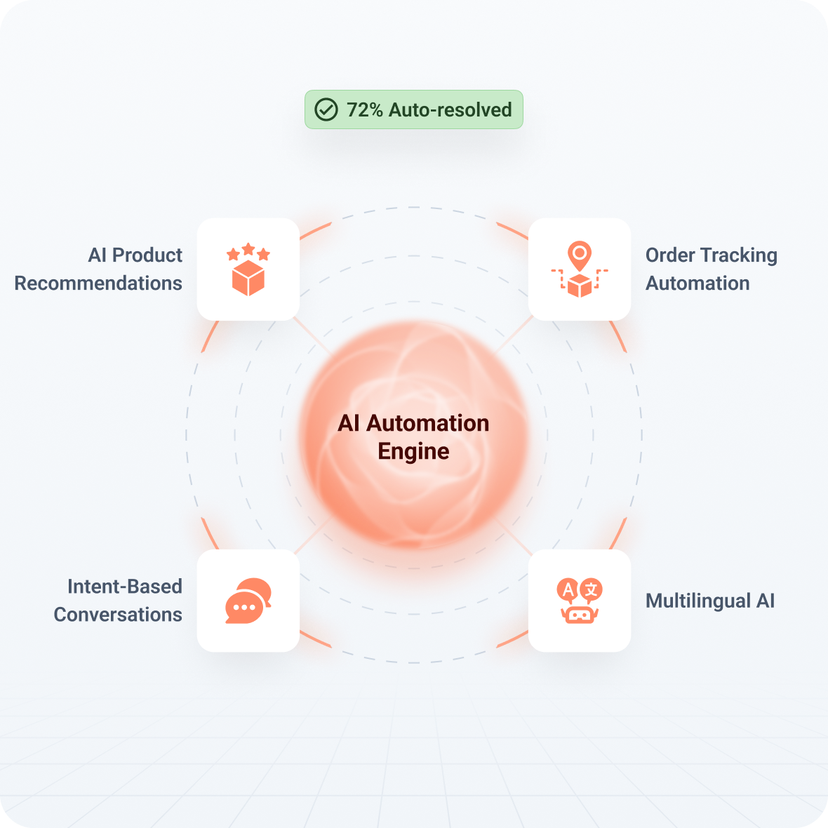 ELX Chatbot AI automation engine — automates 72% of repetitive customer questions for ecommerce